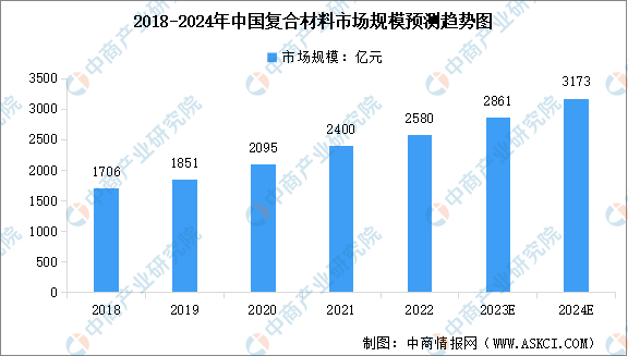 2024年中国复合材料市场及细分行业前景展望(图1)