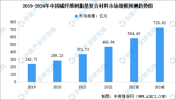 2024年中国复合材料市场及细分行业前景展望(图2)