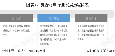 十张图了解2020年中国复合材料发展现状与市场前景 24年复合材料产量有望突破千万吨(图1)