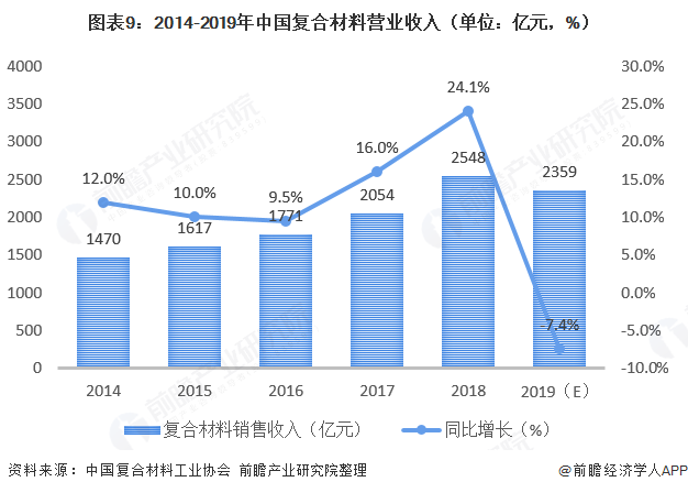 十张图了解2020年中国复合材料发展现状与市场前景 24年复合材料产量有望突破千万吨(图9)