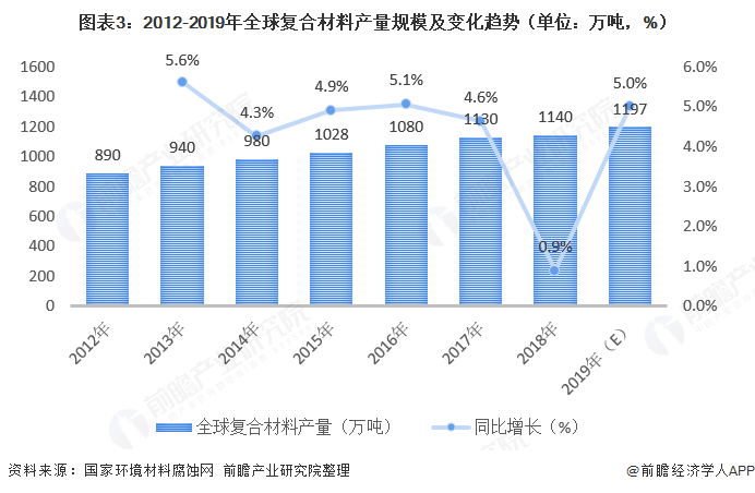 十张图了解2020年中国复合材料发展现状与市场前景 24年复合材料产量有望突破千万吨(图3)