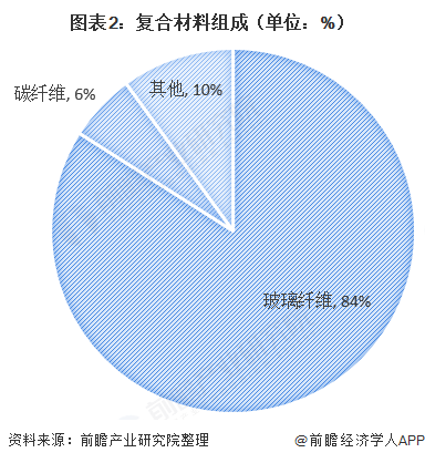 十张图了解2020年中国复合材料发展现状与市场前景 24年复合材料产量有望突破千万吨(图2)