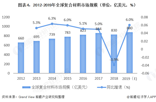 十张图了解2020年中国复合材料发展现状与市场前景 24年复合材料产量有望突破千万吨(图4)