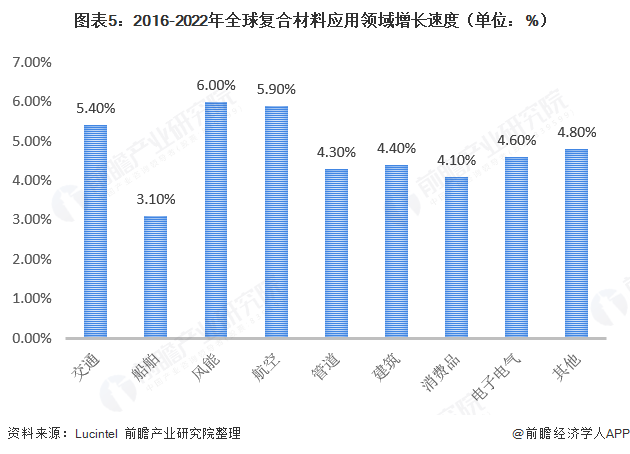 十张图了解2020年中国复合材料发展现状与市场前景 24年复合材料产量有望突破千万吨(图5)