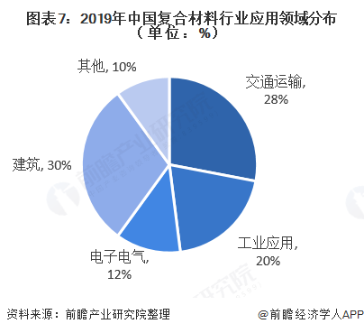 十张图了解2020年中国复合材料发展现状与市场前景 24年复合材料产量有望突破千万吨(图7)