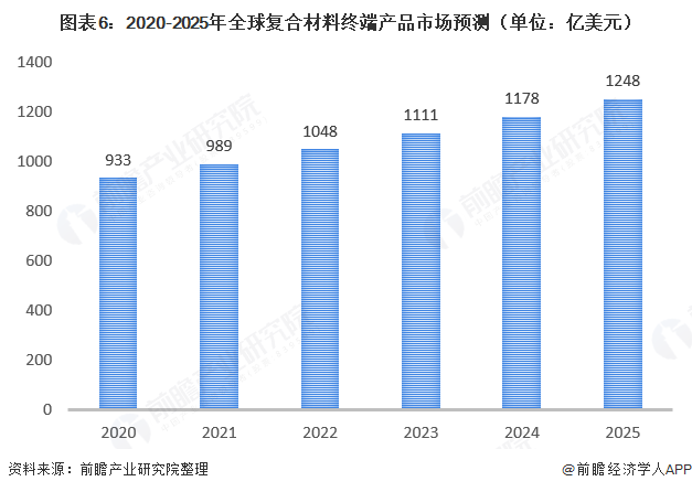 十张图了解2020年中国复合材料发展现状与市场前景 24年复合材料产量有望突破千万吨(图6)
