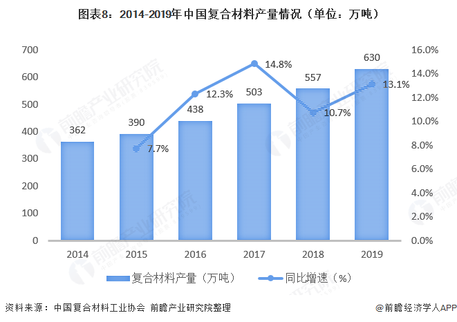 十张图了解2020年中国复合材料发展现状与市场前景 24年复合材料产量有望突破千万吨(图8)