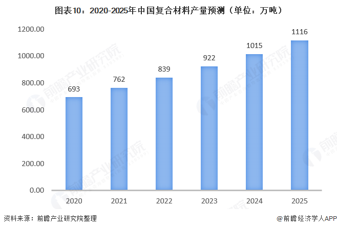 十张图了解2020年中国复合材料发展现状与市场前景 24年复合材料产量有望突破千万吨(图10)