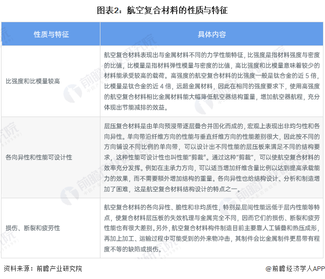2024年复合材料行业细分应用市场现状及发展趋势分析 航空复合材料市场规模逐步扩大(图2)