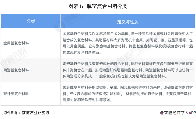 2024年复合材料行业细分应用市场现状及发展趋势分析 航空复合材料市场规模逐步扩大(图1)