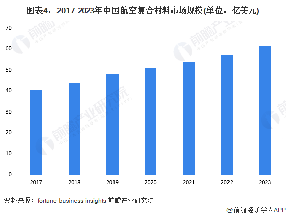 2024年复合材料行业细分应用市场现状及发展趋势分析 航空复合材料市场规模逐步扩大(图4)