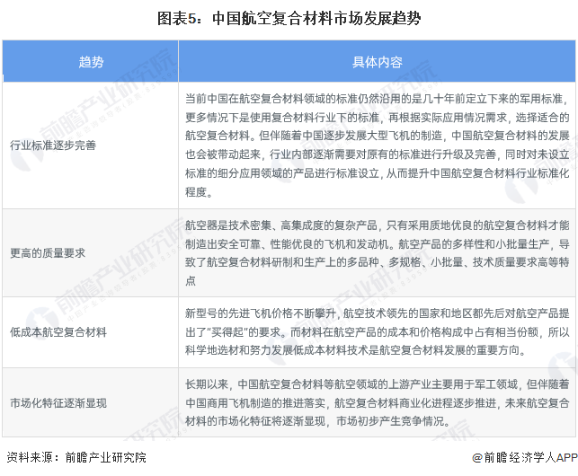 2024年复合材料行业细分应用市场现状及发展趋势分析 航空复合材料市场规模逐步扩大(图5)