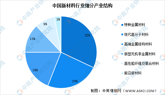 2024年中国新材料产业链图谱研究分析（附产业链全景图）(图2)