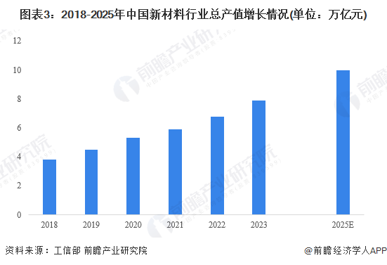 2024年中国高性能高端新材料全流程开发验证服务行业发展现状分析 2023年行业市场规模达42亿元(图3)