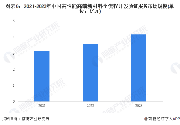 2024年中国高性能高端新材料全流程开发验证服务行业发展现状分析 2023年行业市场规模达42亿元(图6)