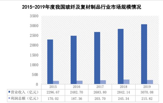 2023-2027年中国复合材料行业分析与发展战略研究咨询报告(图2)