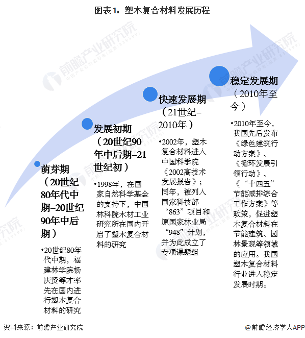 2024年中国复合材料行业细分市场分析 塑木复合材料产销量高增【组图】(图1)