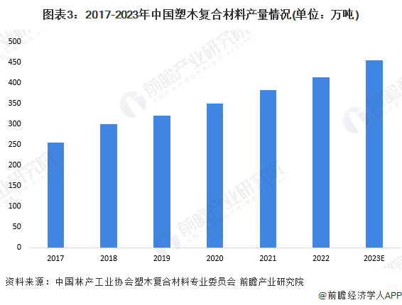2024年中国复合材料行业细分市场分析 塑木复合材料产销量高增【组图】(图3)