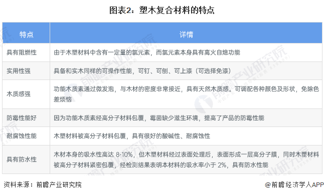 2024年中国复合材料行业细分市场分析 塑木复合材料产销量高增【组图】(图2)