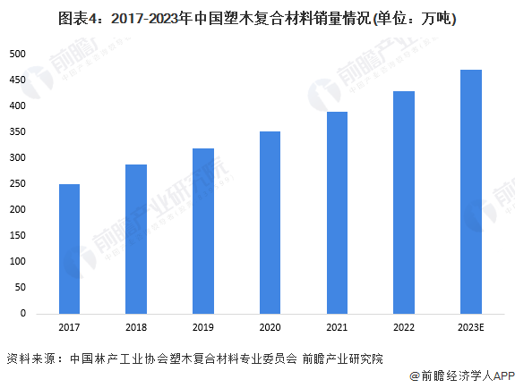 2024年中国复合材料行业细分市场分析 塑木复合材料产销量高增【组图】(图4)