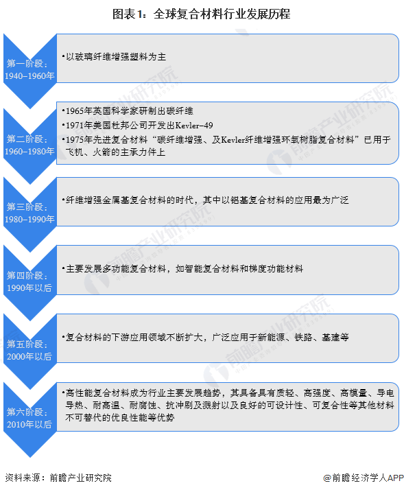 2024年全球复合材料行业发展现状分析 全球市场容量呈现持续增长的趋势【组图】(图1)