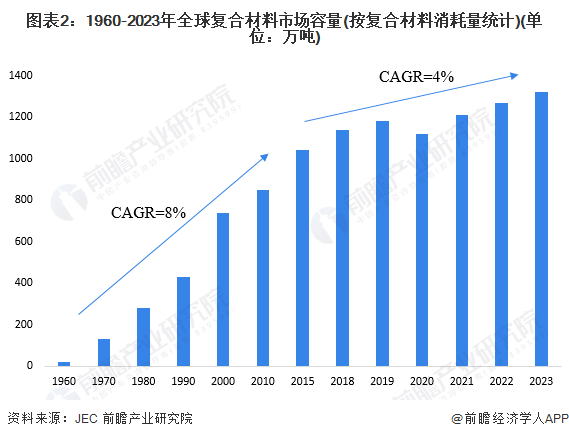 2024年全球复合材料行业发展现状分析 全球市场容量呈现持续增长的趋势【组图】(图2)