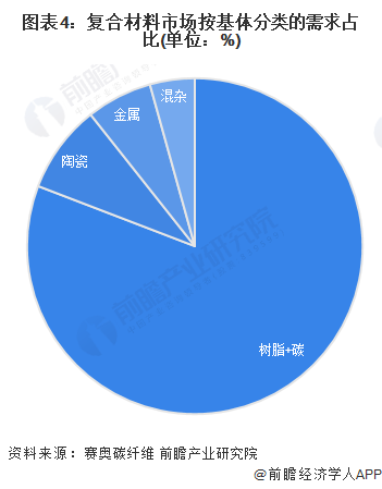 2024年全球复合材料行业发展现状分析 全球市场容量呈现持续增长的趋势【组图】(图4)