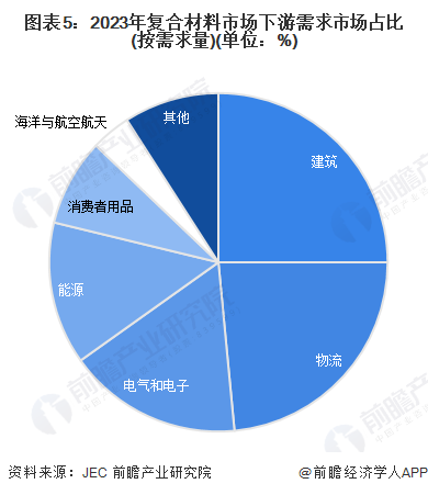 2024年全球复合材料行业发展现状分析 全球市场容量呈现持续增长的趋势【组图】(图5)