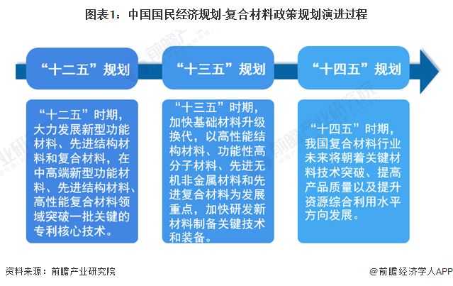 重磅！2024年中国及31省市复合材料行业政策汇总、解读及发展目标分析 推动复合材料领域的先进技术创新(图1)