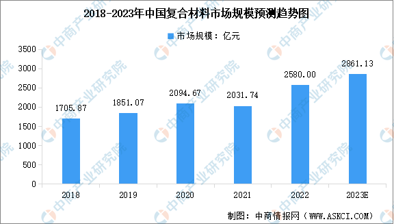 2023年中国复合材料市场规模及行业发展前景预测分析（图）(图1)