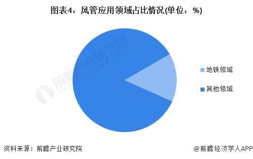 2024年中国地铁耐火复合风管行业发展现状分析 2023年行业市场规模达40亿元【组图】(图4)
