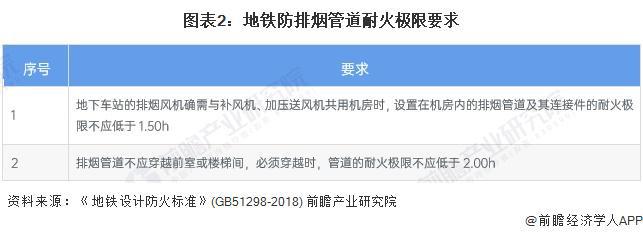 2024年中国地铁耐火复合风管行业发展现状分析 2023年行业市场规模达40亿元【组图】(图2)