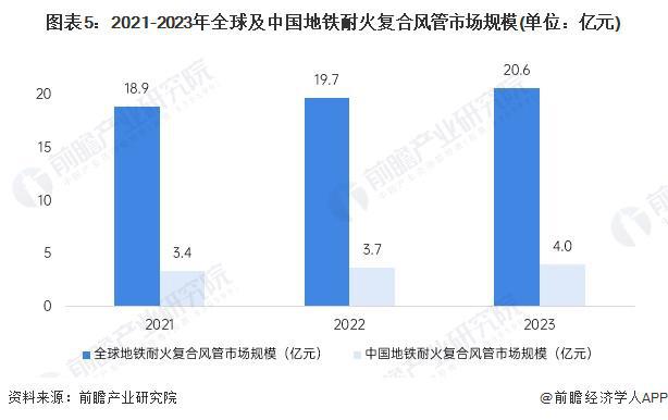 2024年中国地铁耐火复合风管行业发展现状分析 2023年行业市场规模达40亿元【组图】(图5)