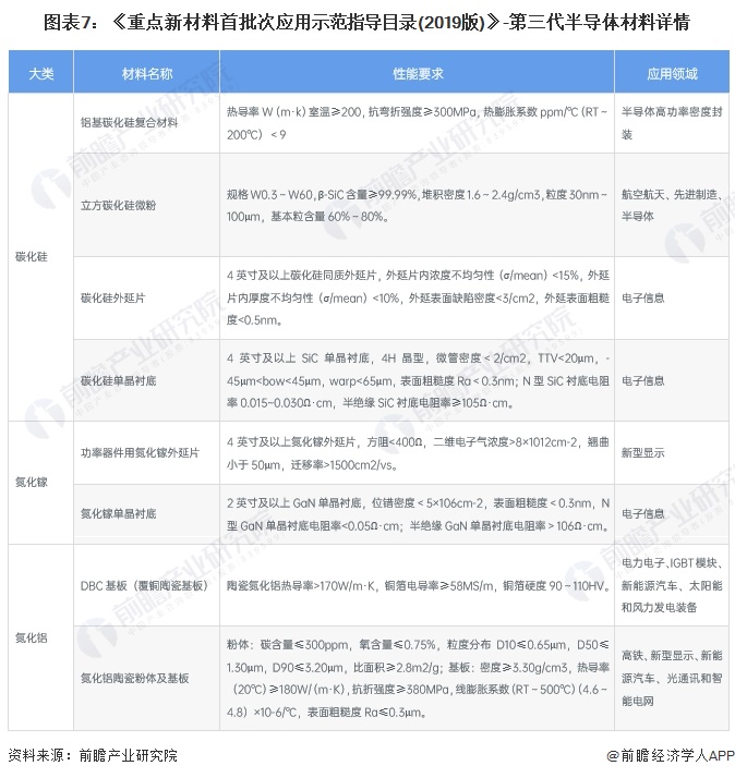重磅！2024年中国及31省市第三代半导体材料行业政策汇总及解读（全）第三代半导体为重点发展方向(图3)