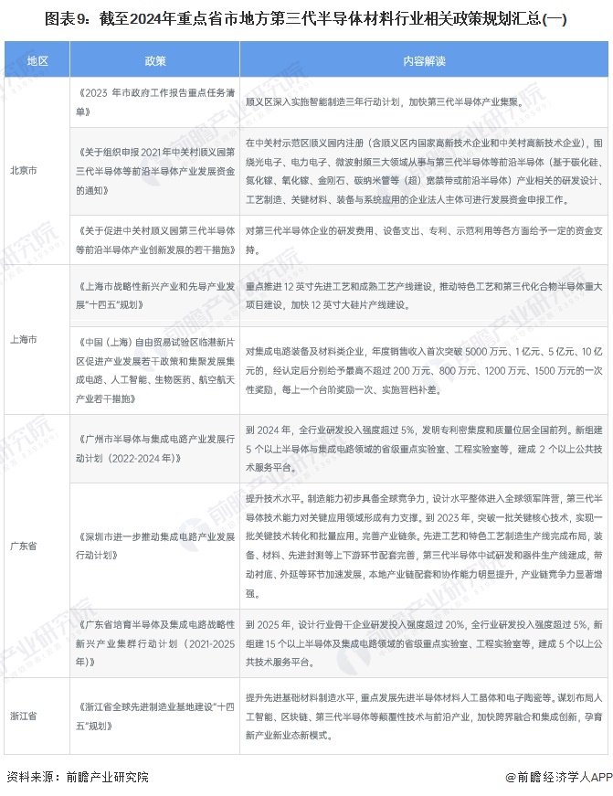 重磅！2024年中国及31省市第三代半导体材料行业政策汇总及解读（全）第三代半导体为重点发展方向(图5)