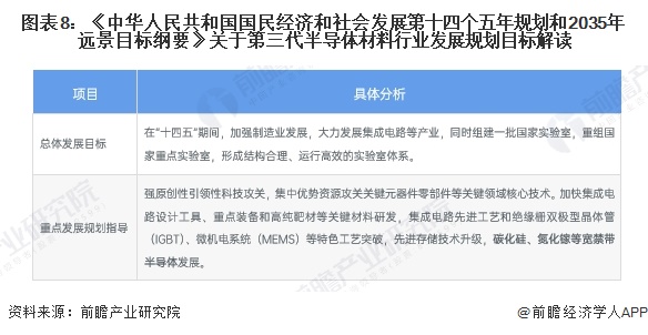 重磅！2024年中国及31省市第三代半导体材料行业政策汇总及解读（全）第三代半导体为重点发展方向(图4)