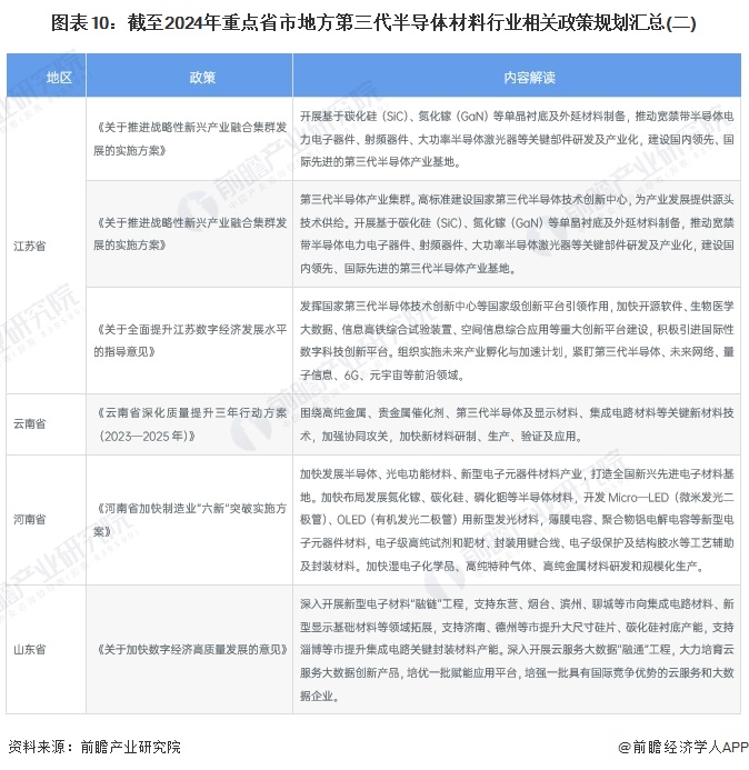 重磅！2024年中国及31省市第三代半导体材料行业政策汇总及解读（全）第三代半导体为重点发展方向(图6)
