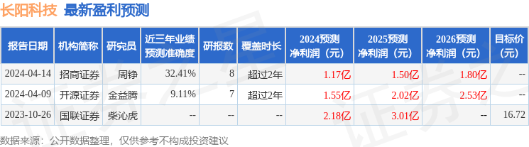 长阳科技：5月16日接受机构调研国联证券、华富基金等多家机构参与(图1)