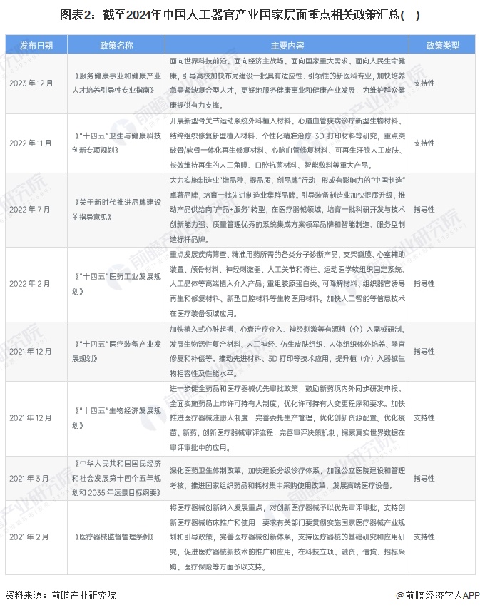 重磅！2024年中国人工器官行业政策汇总及解读（全）推动人工器官行业创新发展(图2)