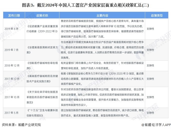 重磅！2024年中国人工器官行业政策汇总及解读（全）推动人工器官行业创新发展(图3)