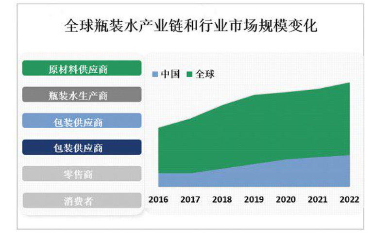 2024年瓶装水市场现状分析：国内瓶装水市场规模将达到3371亿元(图1)