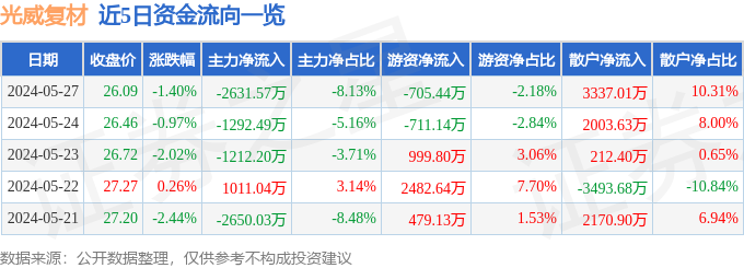 股票行情快报:光威复材(300699)5月27日主力资金净卖出263157万元(图1) 股票行情快报:光威复材(300699)5月27日主力资金净卖出263157万元(图1)
