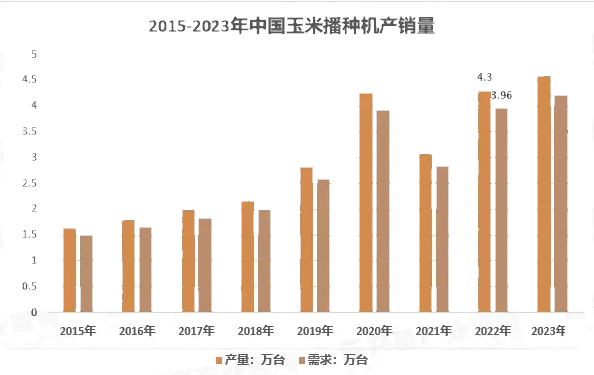 2024年播种机市场前景分析：我国玉米播种机市场需求量396万台(图1)