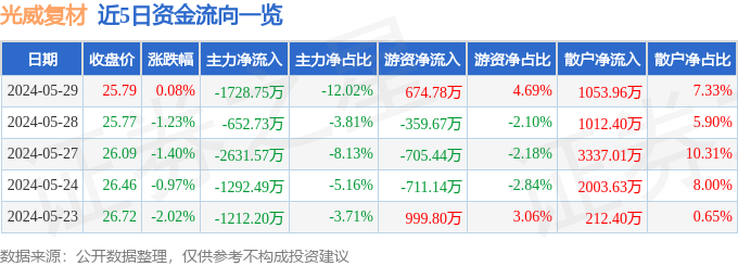股票行情快报：光威复材（300699）5月29日主力资金净卖出172875万元(图1)