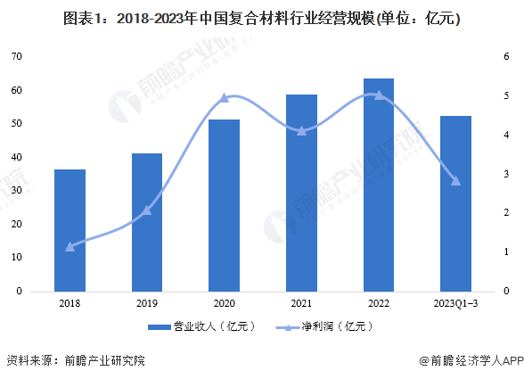 2024年中国复合材料行业经营效益分析 行业经营规模持续增长【组图】(图1)
