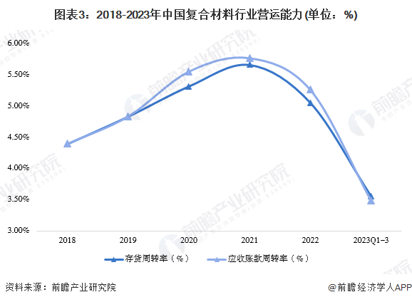 2024年中国复合材料行业经营效益分析 行业经营规模持续增长【组图】(图3)
