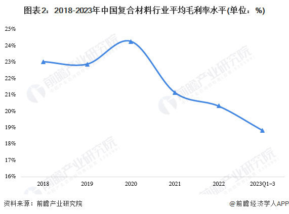 2024年中国复合材料行业经营效益分析 行业经营规模持续增长【组图】(图2)