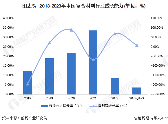 2024年中国复合材料行业经营效益分析 行业经营规模持续增长【组图】(图5)