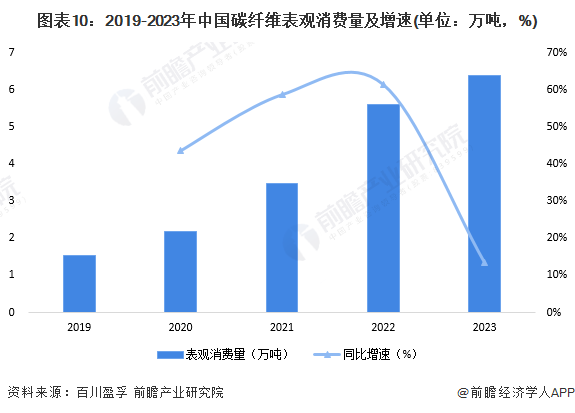 预见2024：2024年中国碳纤维行业市场现状、竞争格局及发展趋势分析 新产品向高稳定、高端化方向发展(图10)