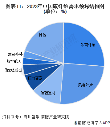 预见2024：2024年中国碳纤维行业市场现状、竞争格局及发展趋势分析 新产品向高稳定、高端化方向发展(图11)